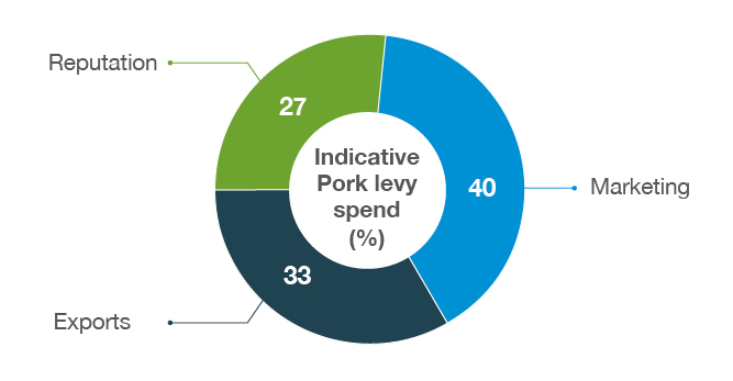 A pie chart showing the percentage of levy spend in each area for Pork 